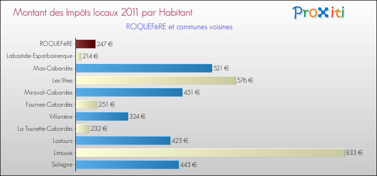 Montant des impôts locaux par Habitant pour ROQUEFèRE et les communes proches Comparaison des impôts locaux par habitant pour ROQUEFèRE et les communes voisines