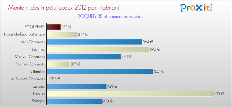 Montant des impôts locaux par Habitant pour ROQUEFèRE et les communes proches Comparaison des impôts locaux par habitant pour ROQUEFèRE et les communes voisines