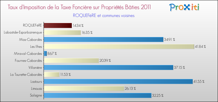 Taux d'imposition de la taxe foncière sur le bati 2011 pour ROQUEFèRE et les communes proches Comparaison des taux d'imposition de la taxe foncière sur le bati 2011 pour ROQUEFèRE et les communes voisines