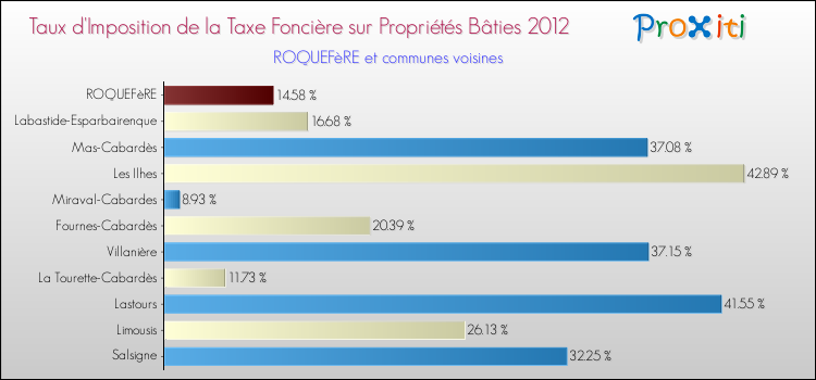Taux d'imposition de la taxe foncière sur le bati 2012 pour ROQUEFèRE et les communes proches Comparaison des taux d'imposition de la taxe foncière sur le bati 2012 pour ROQUEFèRE et les communes voisines