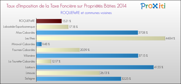 Taux d'imposition de la taxe foncière sur le bati 2014 pour ROQUEFèRE et les communes proches Comparaison des taux d'imposition de la taxe foncière sur le bati 2014 pour ROQUEFèRE et les communes voisines