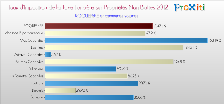 Taux d'imposition de la taxe foncière sur les immeubles et terrains non batis 2012 pour ROQUEFèRE et les communes proches Comparaison des taux d'imposition de la taxe foncière sur les immeubles et terrains non batis 2012 pour ROQUEFèRE et les communes voisines