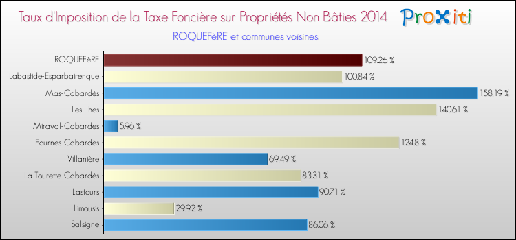 Taux d'imposition de la taxe foncière sur les immeubles et terrains non batis 2014 pour ROQUEFèRE et les communes proches Comparaison des taux d'imposition de la taxe foncière sur les immeubles et terrains non batis 2014 pour ROQUEFèRE et les communes voisines