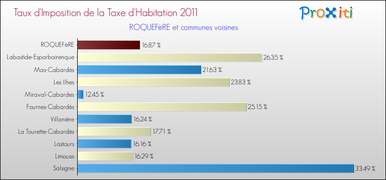 Taux d'imposition de la taxe d'habitation 2011 pour ROQUEFèRE et les communes proches Comparaison des taux d'imposition de la taxe d'habitation 2011 pour ROQUEFèRE et les communes voisines