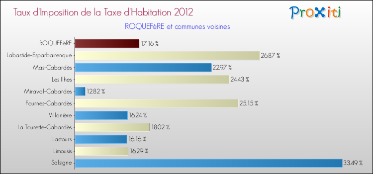 Taux d'imposition de la taxe d'habitation 2012 pour ROQUEFèRE et les communes proches Comparaison des taux d'imposition de la taxe d'habitation 2012 pour ROQUEFèRE et les communes voisines