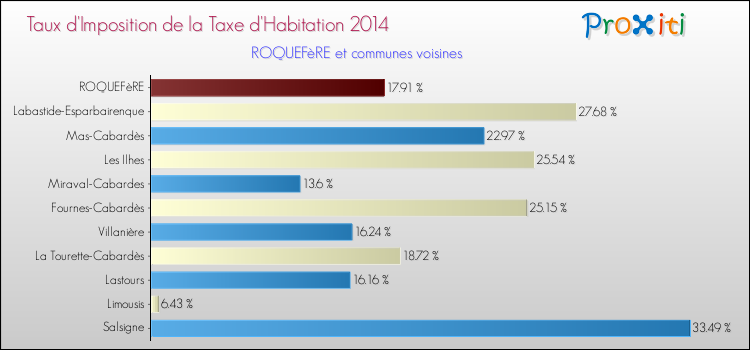 Taux d'imposition de la taxe d'habitation 2014 pour ROQUEFèRE et les communes proches Comparaison des taux d'imposition de la taxe d'habitation 2014 pour ROQUEFèRE et les communes voisines