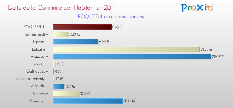 Dette par habitant de la commune en 2011 pour ROQUEFEUIL et les communes proches Comparaison de la dette par habitant de la commune en 2011 pour ROQUEFEUIL et les communes voisines