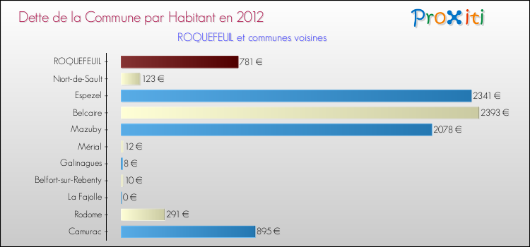 Dette par habitant de la commune en 2012 pour ROQUEFEUIL et les communes proches Comparaison de la dette par habitant de la commune en 2012 pour ROQUEFEUIL et les communes voisines