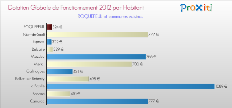 Montant des dotations globales de fonctionnement DGF par Habitant pour ROQUEFEUIL et les communes proches Comparaison des des dotations globales de fonctionnement DGF par habitant pour ROQUEFEUIL et les communes voisines