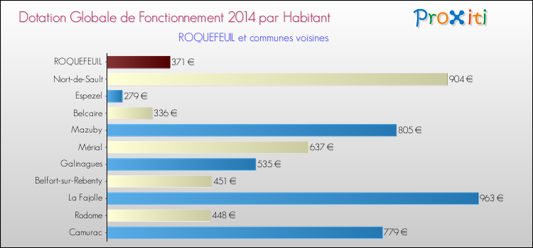 Montant des dotations globales de fonctionnement DGF par Habitant pour ROQUEFEUIL et les communes proches en 2014. Comparaison des des dotations globales de fonctionnement DGF par habitant pour ROQUEFEUIL et les communes voisines en 2014.