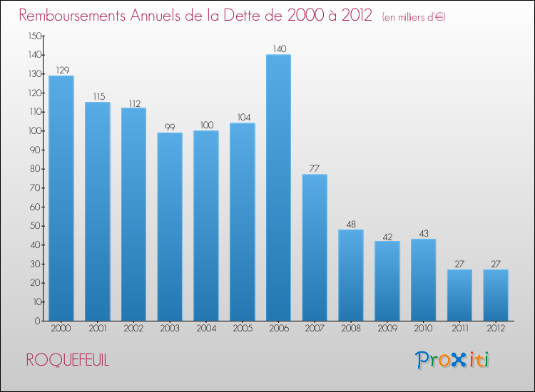Evolution de l'annuité de la dette pour la commune de ROQUEFEUIL de 2000 à 2012 Annuités de la dette pour ROQUEFEUIL de 2000 à 2012