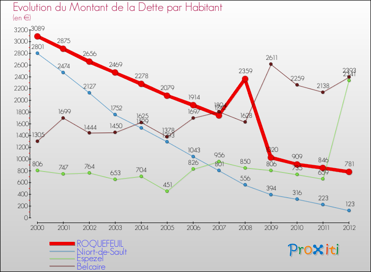 Evolution de la dette par habitant pour la commune de ROQUEFEUIL et les communes proches de 2000 à 2012 Comparaison de la dette par habitant pour ROQUEFEUIL et les communes voisines de 2000 à 2012