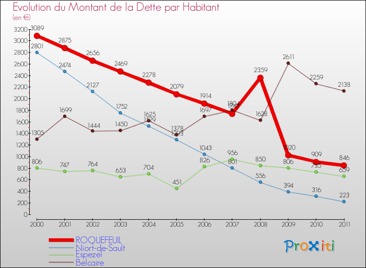 Evolution de la dette par habitant pour la commune de ROQUEFEUIL et les communes proches Comparaison de la dette par habitant pour ROQUEFEUIL et les communes voisines