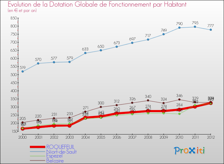Evolution et montant de la dotation globale de fonctionnement par Habitant pour ROQUEFEUIL et les communes proches Comparaison des dotations globales de fonctionnement par habitant pour ROQUEFEUIL et les communes voisines