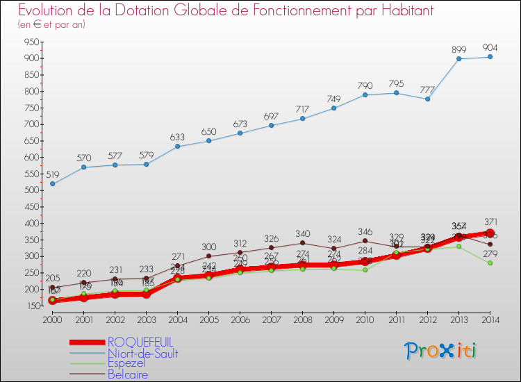 Evolution et montant de la dotation globale de fonctionnement par Habitant pour ROQUEFEUIL et les communes proches de 2000 à 2014. Comparaison des dotations globales de fonctionnement par habitant pour ROQUEFEUIL et les communes voisines de 2000 à 2014.