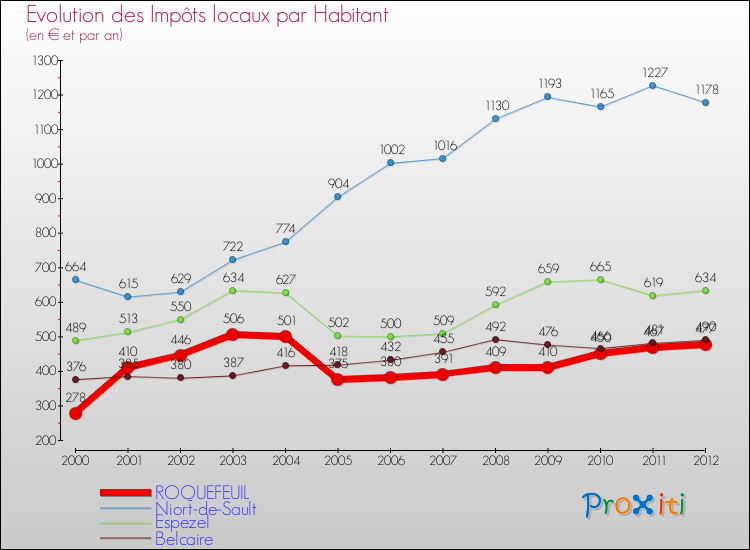 Evolution et montant des impôts locaux par Habitant pour ROQUEFEUIL et les communes proches Comparaison des impôts locaux par habitant pour ROQUEFEUIL et les communes voisines