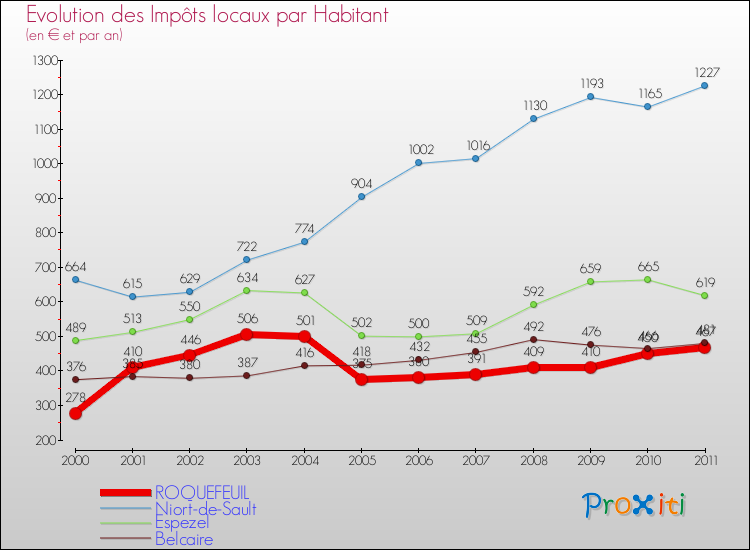 Evolution et montant des impôts locaux par Habitant pour ROQUEFEUIL et les communes proches Comparaison des impôts locaux par habitant pour ROQUEFEUIL et les communes voisines