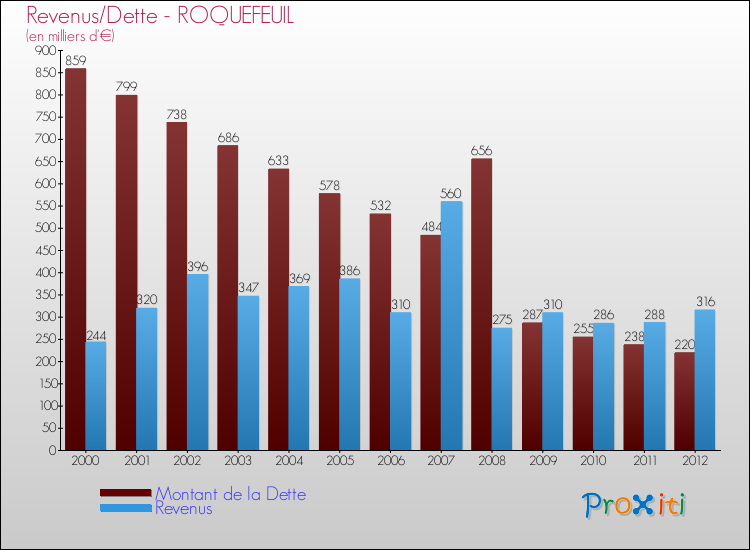 Evolution comparée de la dette et des revenus pour la commune de ROQUEFEUIL de 2000 à 2012 Comparaison de la dette et des revenus pour ROQUEFEUIL de 2000 à 2012