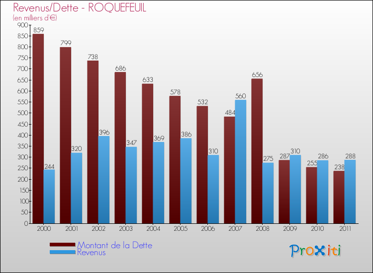 Evolution comparée de la dette et des revenus pour la commune de ROQUEFEUIL de 2000 à 2011 Comparaison de la dette et des revenus pour ROQUEFEUIL de 2000 à 2011