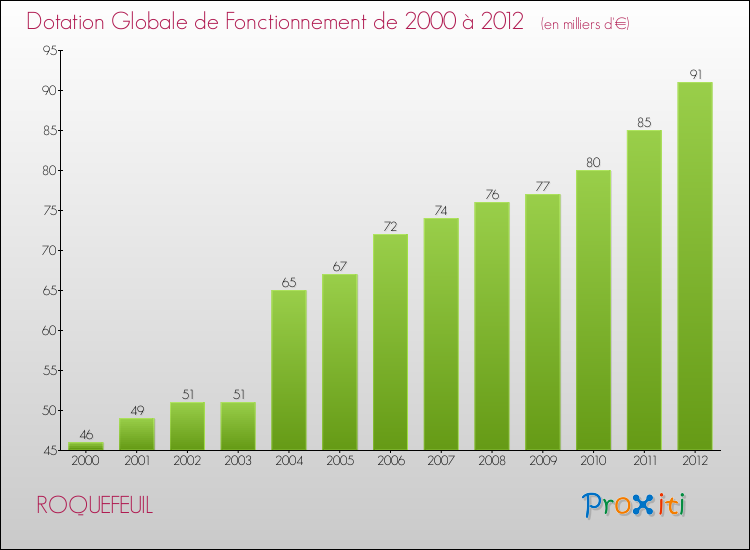 Evolution du montant de la Dotation Globale de Fonctionnement pour la commune de ROQUEFEUIL de 2000 à 2012 Evolution du montant de la Dotation Globale de Fonctionnement pour ROQUEFEUIL de 2000 à 2012