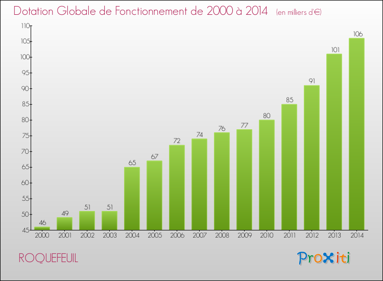 Evolution du montant de la Dotation Globale de Fonctionnement pour la commune de ROQUEFEUIL de 2000 à 2014 Evolution du montant de la Dotation Globale de Fonctionnement pour ROQUEFEUIL de 2000 à 2014