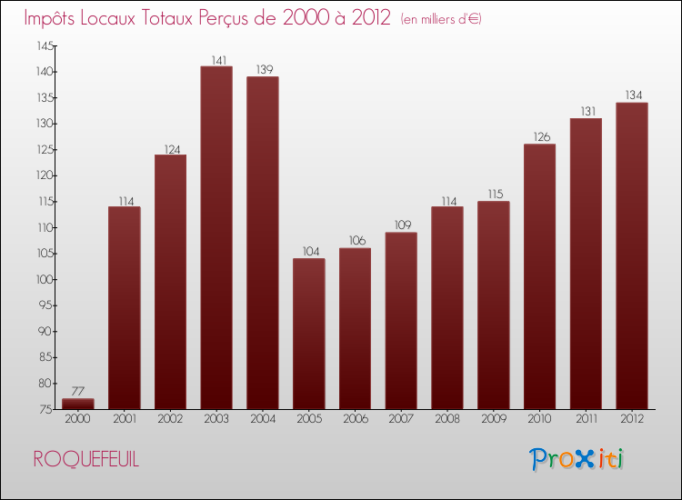 Evolution des Impôts Locaux pour la commune de ROQUEFEUIL de 2000 à 2012 Evolution des Impôts Locaux pour ROQUEFEUIL de 2000 à 2012
