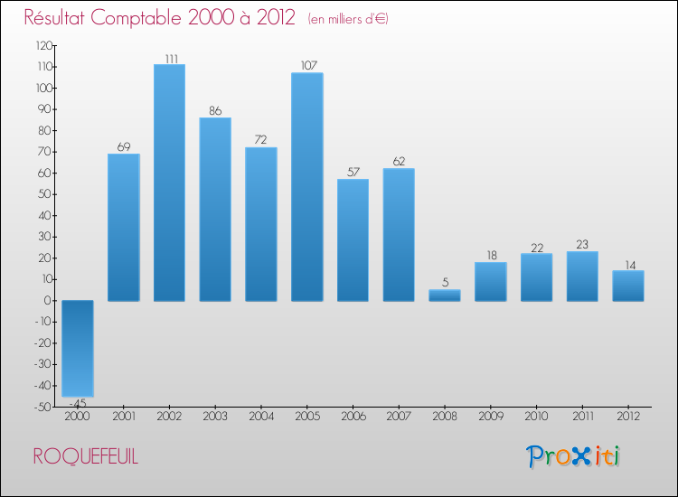 Evolution du résultat comptable pour la commune de ROQUEFEUIL de 2000 à 2012 Evolution du résultat comptable pour ROQUEFEUIL de 2000 à 2012