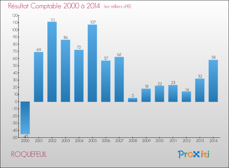 Evolution du résultat comptable pour la commune de ROQUEFEUIL de 2000 à 2014 Evolution du résultat comptable pour ROQUEFEUIL de 2000 à 2014