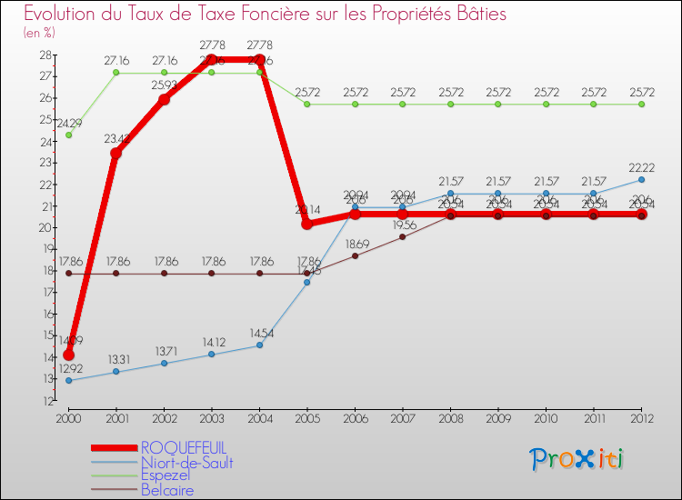 Evolution du taux de la taxe foncière sur le bati pour ROQUEFEUIL et les communes proches de 2000 à 2012 Comparaison des taux de taxe foncière sur le bati pour ROQUEFEUIL et les communes voisines de 2000 à 2012