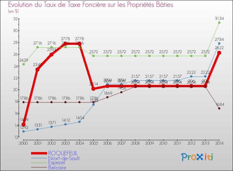 Evolution du taux de la taxe foncière sur le bati pour ROQUEFEUIL et les communes proches de 2000 à 2014 Comparaison des taux de taxe foncière sur le bati pour ROQUEFEUIL et les communes voisines de 2000 à 2014