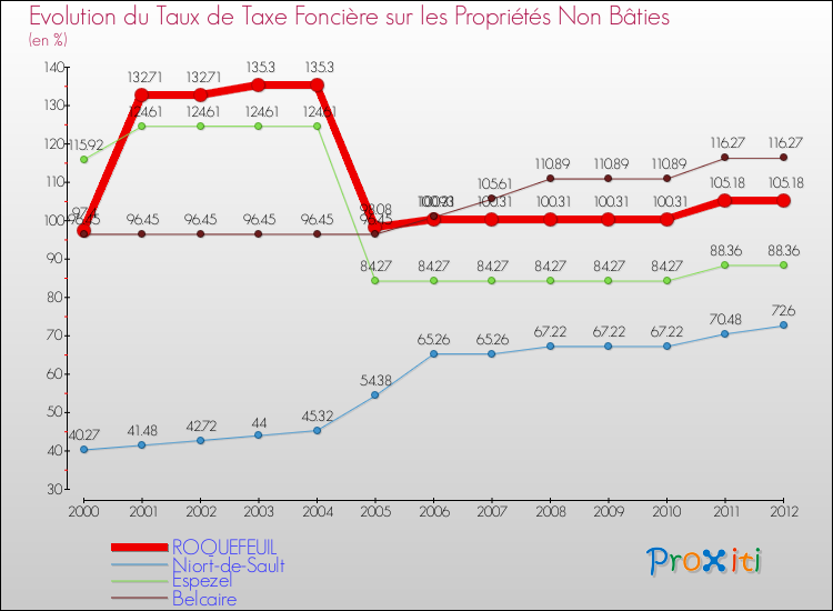 Evolution du taux de la taxe foncière sur les immeubles et terrains non batis pour ROQUEFEUIL et les communes proches de 2000 à 2012 Comparaison des taux de la taxe foncière sur les immeubles et terrains non batis pour ROQUEFEUIL et les communes voisines de 2000 à 2012