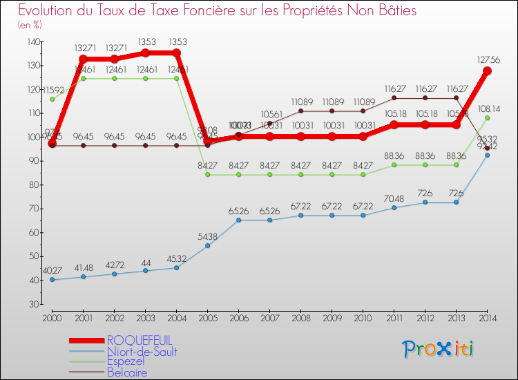 Evolution du taux de la taxe foncière sur les immeubles et terrains non batis pour ROQUEFEUIL et les communes proches de 2000 à 2014 Comparaison des taux de la taxe foncière sur les immeubles et terrains non batis pour ROQUEFEUIL et les communes voisines de 2000 à 2014