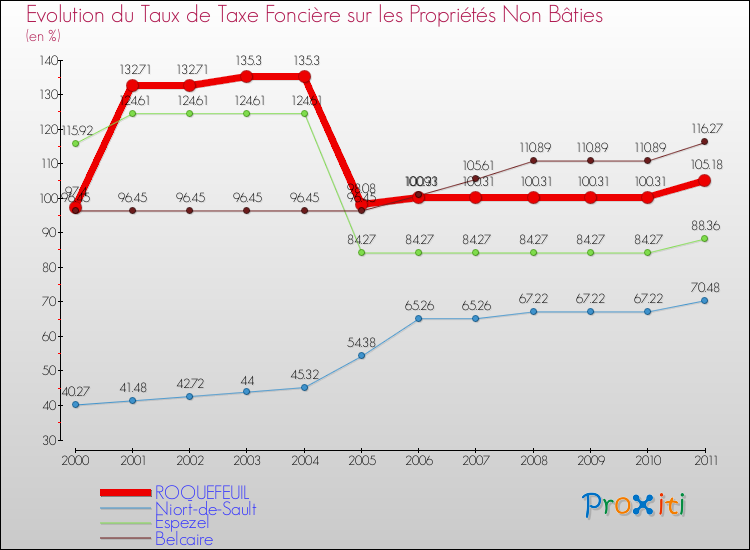 Evolution du taux de la taxe foncière sur les immeubles et terrains non batis pour ROQUEFEUIL et les communes proches Comparaison des taux de la taxe foncière sur les immeubles et terrains non batis pour ROQUEFEUIL et les communes voisines