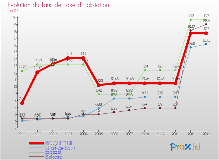 Evolution du taux de la taxe d'habitation pour ROQUEFEUIL et les communes proches Comparaison des taux de la taxe d'habitation pour ROQUEFEUIL et les communes voisines