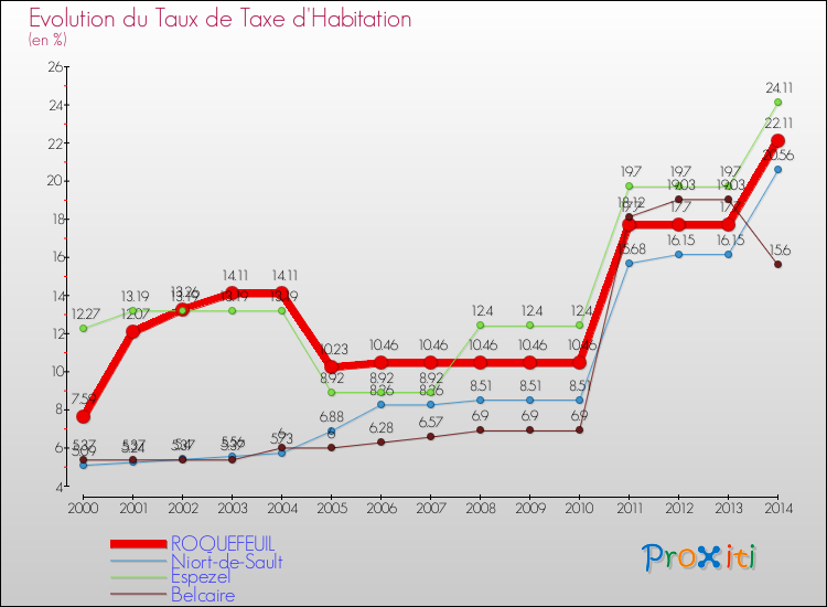 Evolution du taux de la taxe d'habitation pour ROQUEFEUIL et les communes proches de 2000 à 2014 Comparaison des taux de la taxe d'habitation pour ROQUEFEUIL et les communes voisines de 2000 à 2014