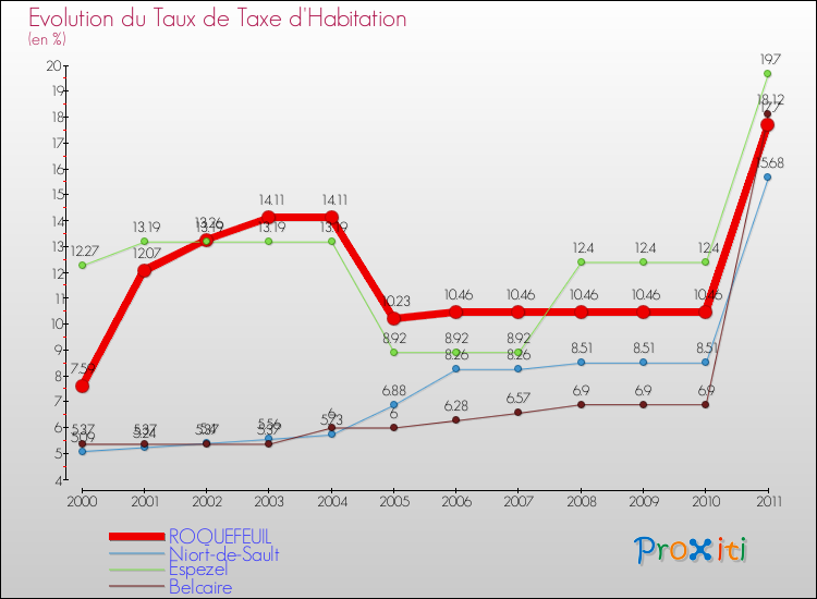 Evolution du taux de la taxe d'habitation pour ROQUEFEUIL et les communes proches Comparaison des taux de la taxe d'habitation pour ROQUEFEUIL et les communes voisines