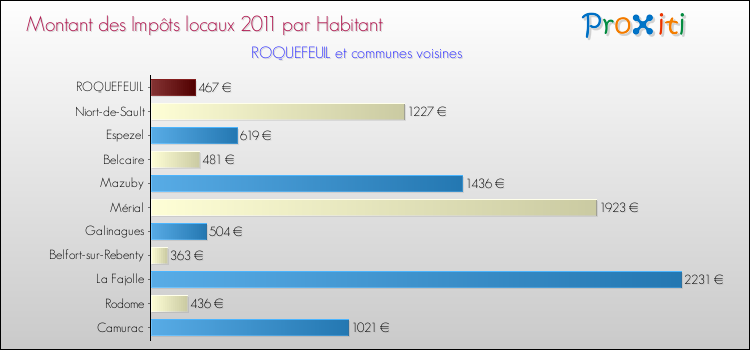 Montant des impôts locaux par Habitant pour ROQUEFEUIL et les communes proches Comparaison des impôts locaux par habitant pour ROQUEFEUIL et les communes voisines