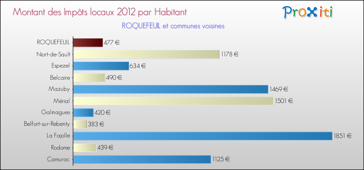 Montant des impôts locaux par Habitant pour ROQUEFEUIL et les communes proches Comparaison des impôts locaux par habitant pour ROQUEFEUIL et les communes voisines