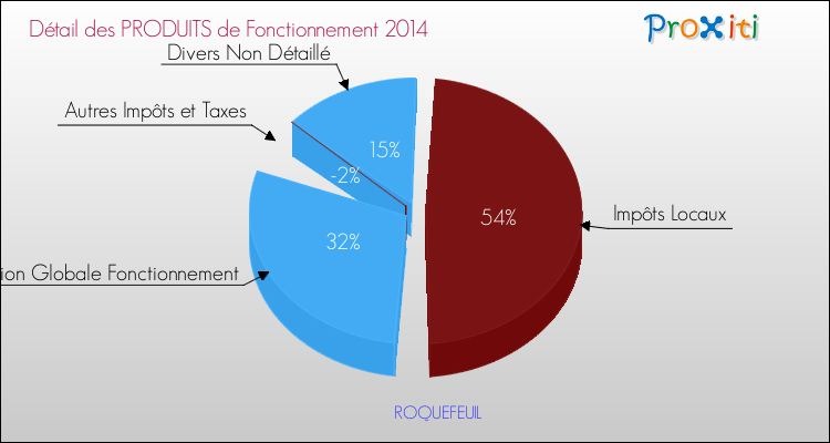 Décomposition du Budget de Fonctionnement 2014 de la commune de ROQUEFEUIL Budget de Fonctionnement 2014 pour la commune de ROQUEFEUIL