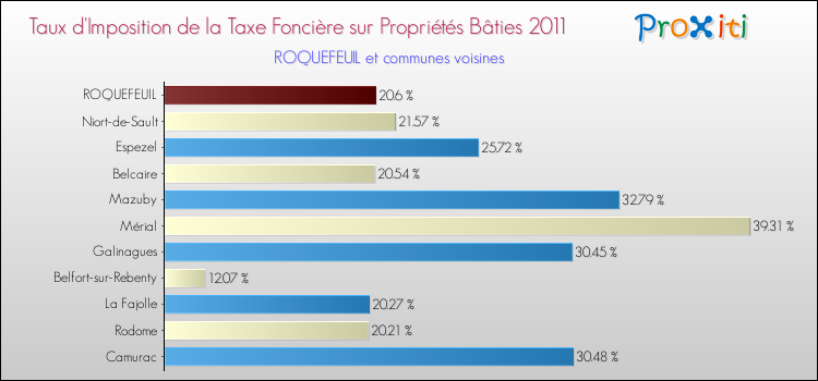 Taux d'imposition de la taxe foncière sur le bati 2011 pour ROQUEFEUIL et les communes proches Comparaison des taux d'imposition de la taxe foncière sur le bati 2011 pour ROQUEFEUIL et les communes voisines