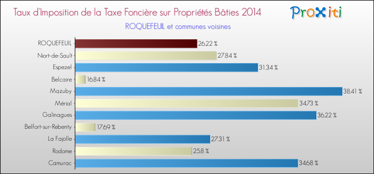 Taux d'imposition de la taxe foncière sur le bati 2014 pour ROQUEFEUIL et les communes proches Comparaison des taux d'imposition de la taxe foncière sur le bati 2014 pour ROQUEFEUIL et les communes voisines