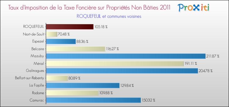 Taux d'imposition de la taxe foncière sur les immeubles et terrains non batis 2011 pour ROQUEFEUIL et les communes proches Comparaison des taux d'imposition de la taxe foncière sur les immeubles et terrains non batis 2011 pour ROQUEFEUIL et les communes voisines