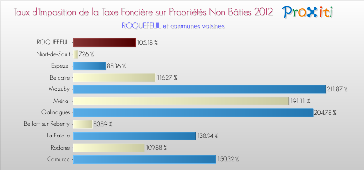 Taux d'imposition de la taxe foncière sur les immeubles et terrains non batis 2012 pour ROQUEFEUIL et les communes proches Comparaison des taux d'imposition de la taxe foncière sur les immeubles et terrains non batis 2012 pour ROQUEFEUIL et les communes voisines
