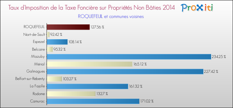 Taux d'imposition de la taxe foncière sur les immeubles et terrains non batis 2014 pour ROQUEFEUIL et les communes proches Comparaison des taux d'imposition de la taxe foncière sur les immeubles et terrains non batis 2014 pour ROQUEFEUIL et les communes voisines