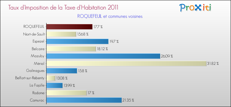 Taux d'imposition de la taxe d'habitation 2011 pour ROQUEFEUIL et les communes proches Comparaison des taux d'imposition de la taxe d'habitation 2011 pour ROQUEFEUIL et les communes voisines