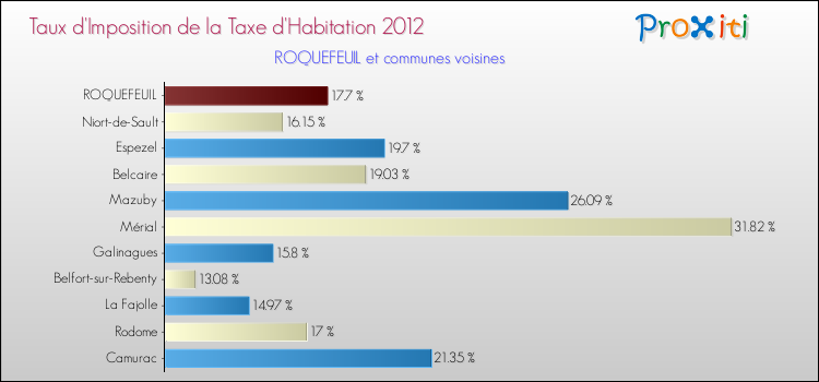 Taux d'imposition de la taxe d'habitation 2012 pour ROQUEFEUIL et les communes proches Comparaison des taux d'imposition de la taxe d'habitation 2012 pour ROQUEFEUIL et les communes voisines