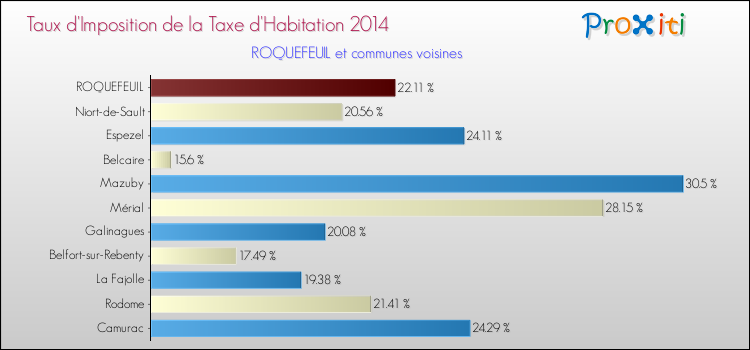 Taux d'imposition de la taxe d'habitation 2014 pour ROQUEFEUIL et les communes proches Comparaison des taux d'imposition de la taxe d'habitation 2014 pour ROQUEFEUIL et les communes voisines