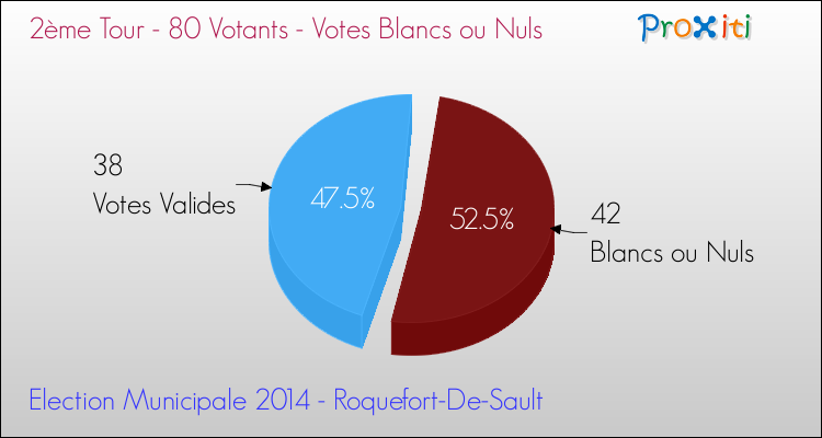Votes blancs ou nuls au 2ème Tour des Elections Municipales 2014 de la commune de Roquefort-De-Sault Elections Municipales 2014 - Votes blancs ou nuls au 2ème Tour pour la commune de Roquefort-De-Sault