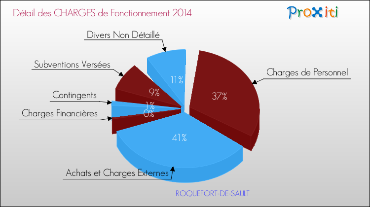 Décomposition des Charges de Fonctionnement 2014 de la commune de ROQUEFORT-DE-SAULT Charges de Fonctionnement 2014 pour la commune de ROQUEFORT-DE-SAULT