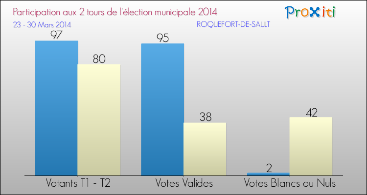 Participation comparée des 2 tours des Elections Municipales 2014 de la commune de ROQUEFORT-DE-SAULT Elections Municipales 2014 - Participation comparée des 2 tours pour la commune de ROQUEFORT-DE-SAULT
